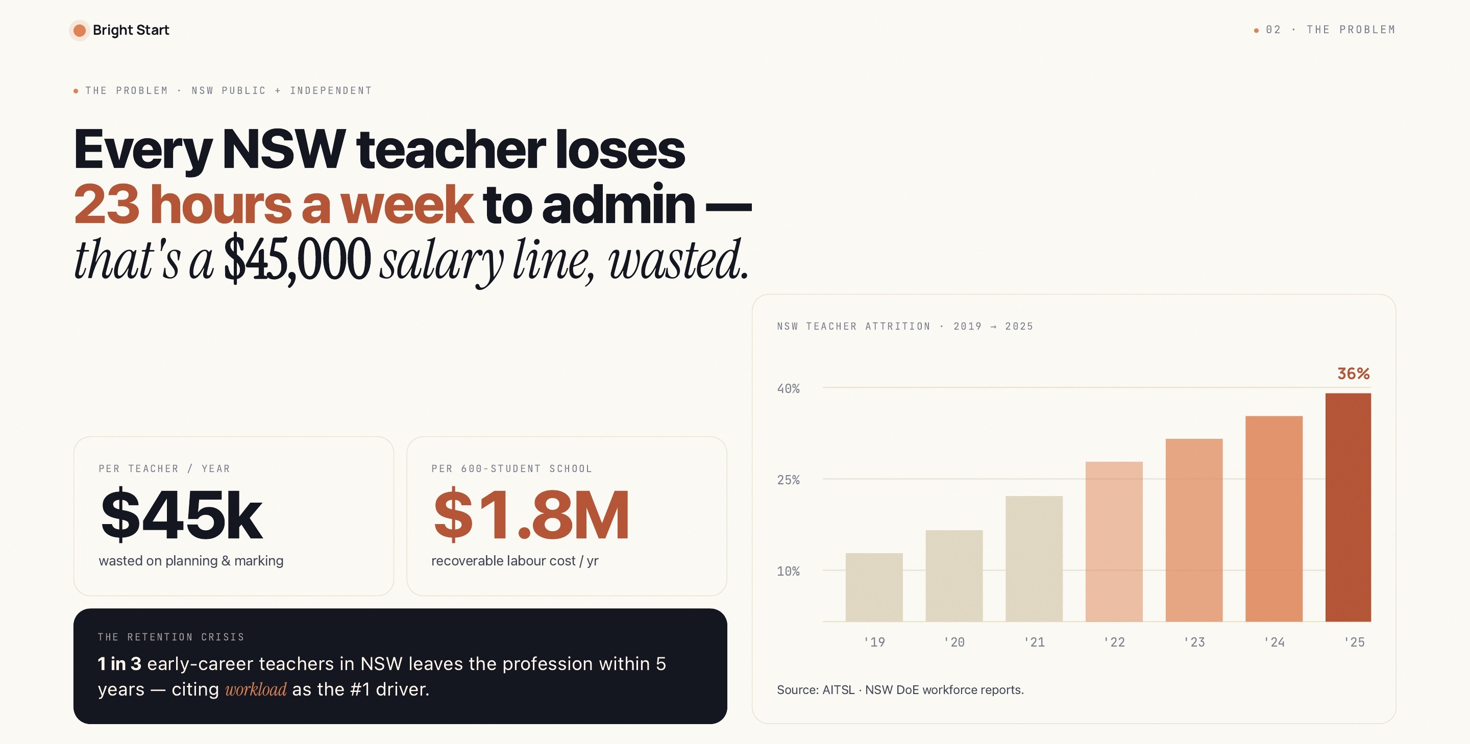 Every NSW teacher loses 23 hours a week to admin.