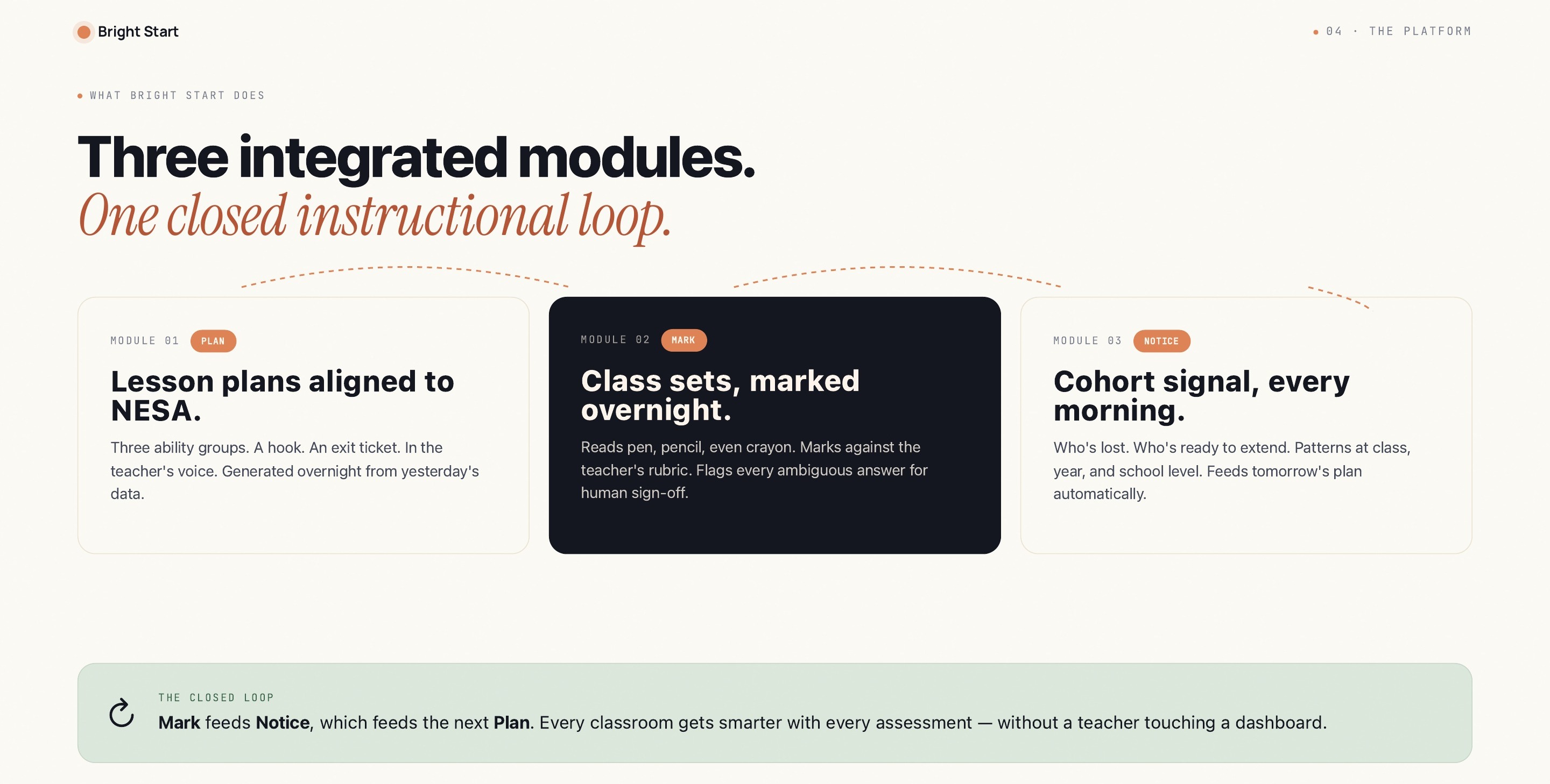 Three integrated modules. One closed instructional loop.