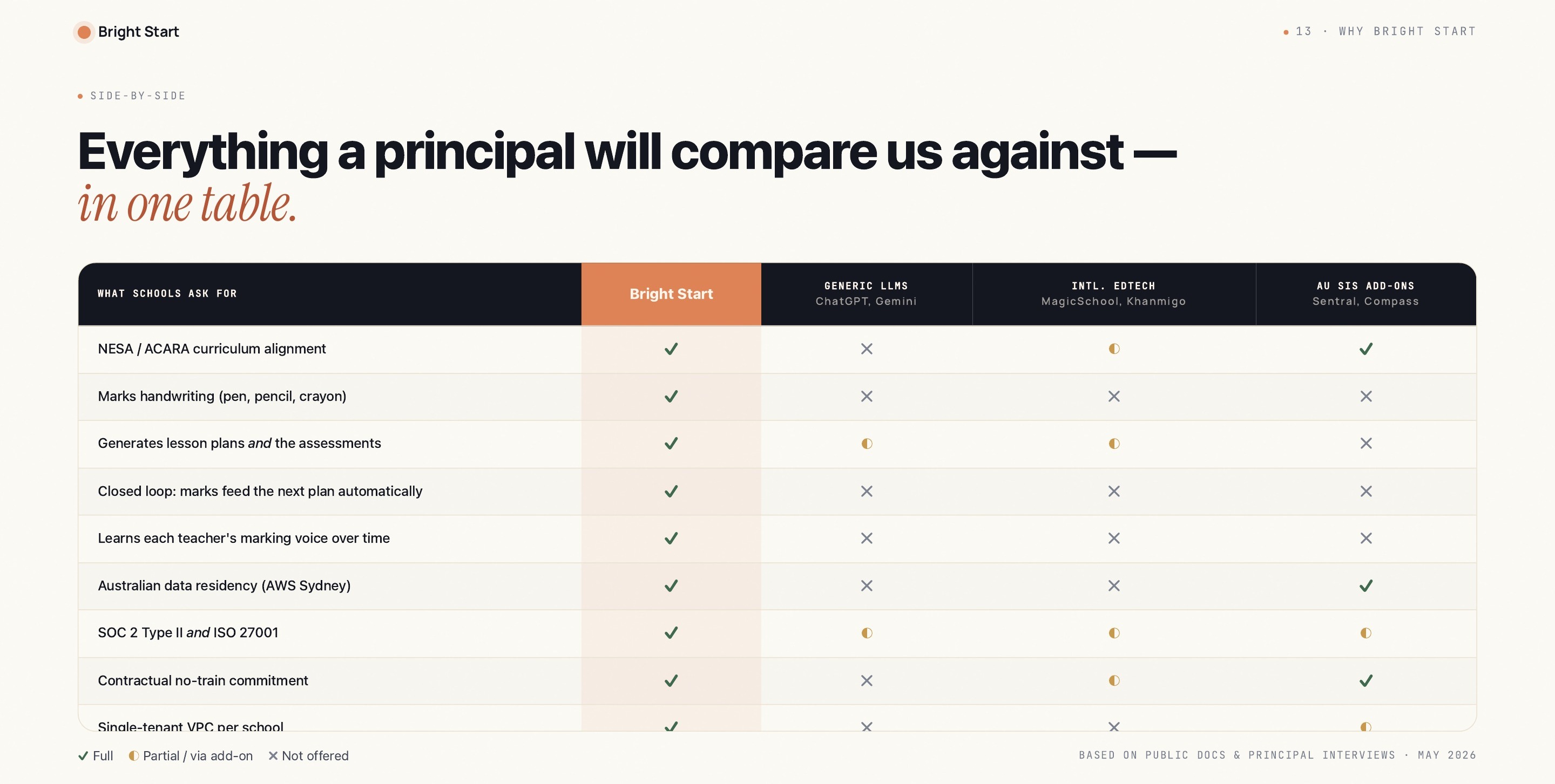 Everything a principal will compare Bright Start against in one table.